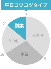 平日コツコツタイプ