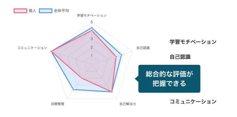 研修結果の振り返りが簡単