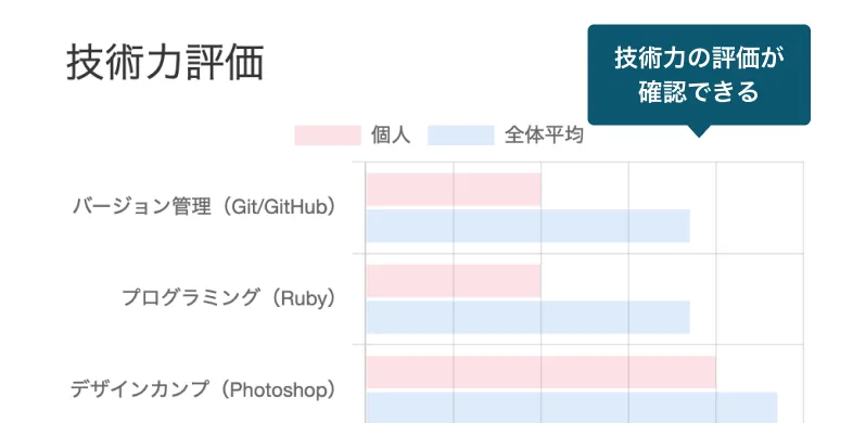 研修結果の振り返りが簡単